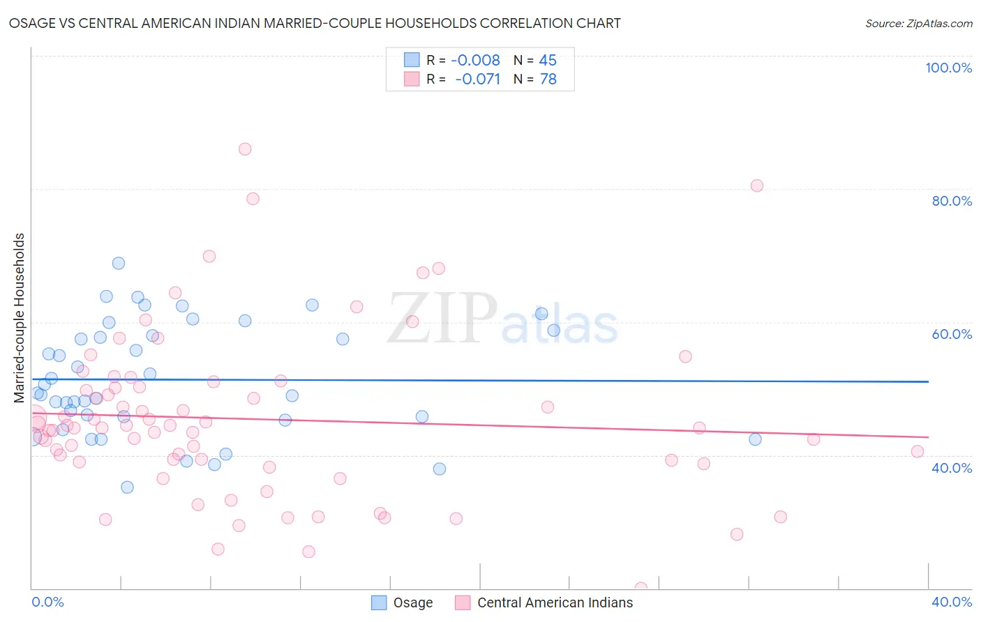 Osage vs Central American Indian Married-couple Households