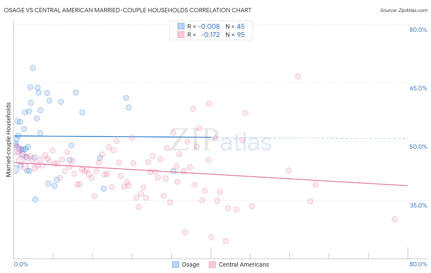 Osage vs Central American Married-couple Households