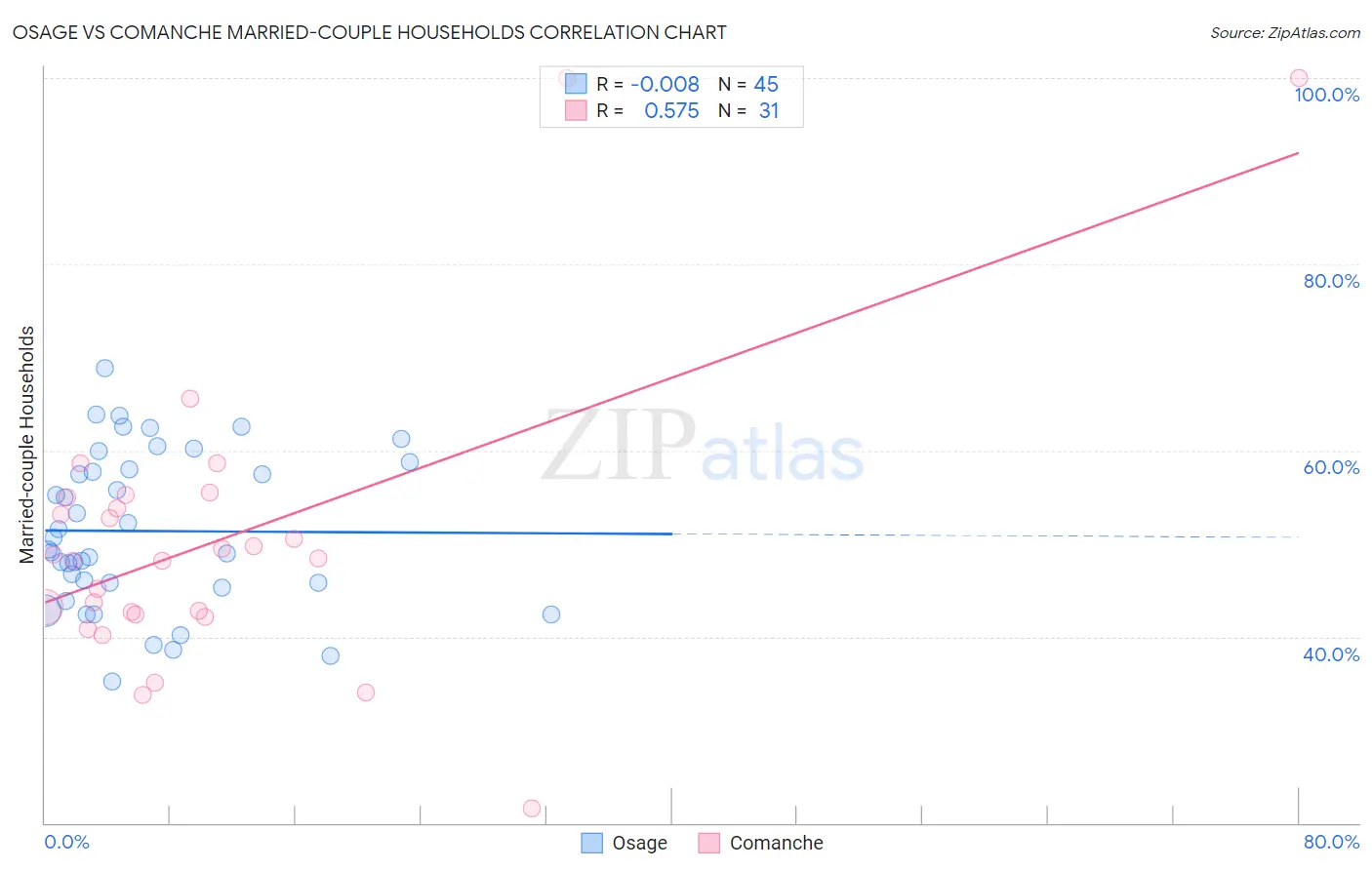 Osage vs Comanche Married-couple Households