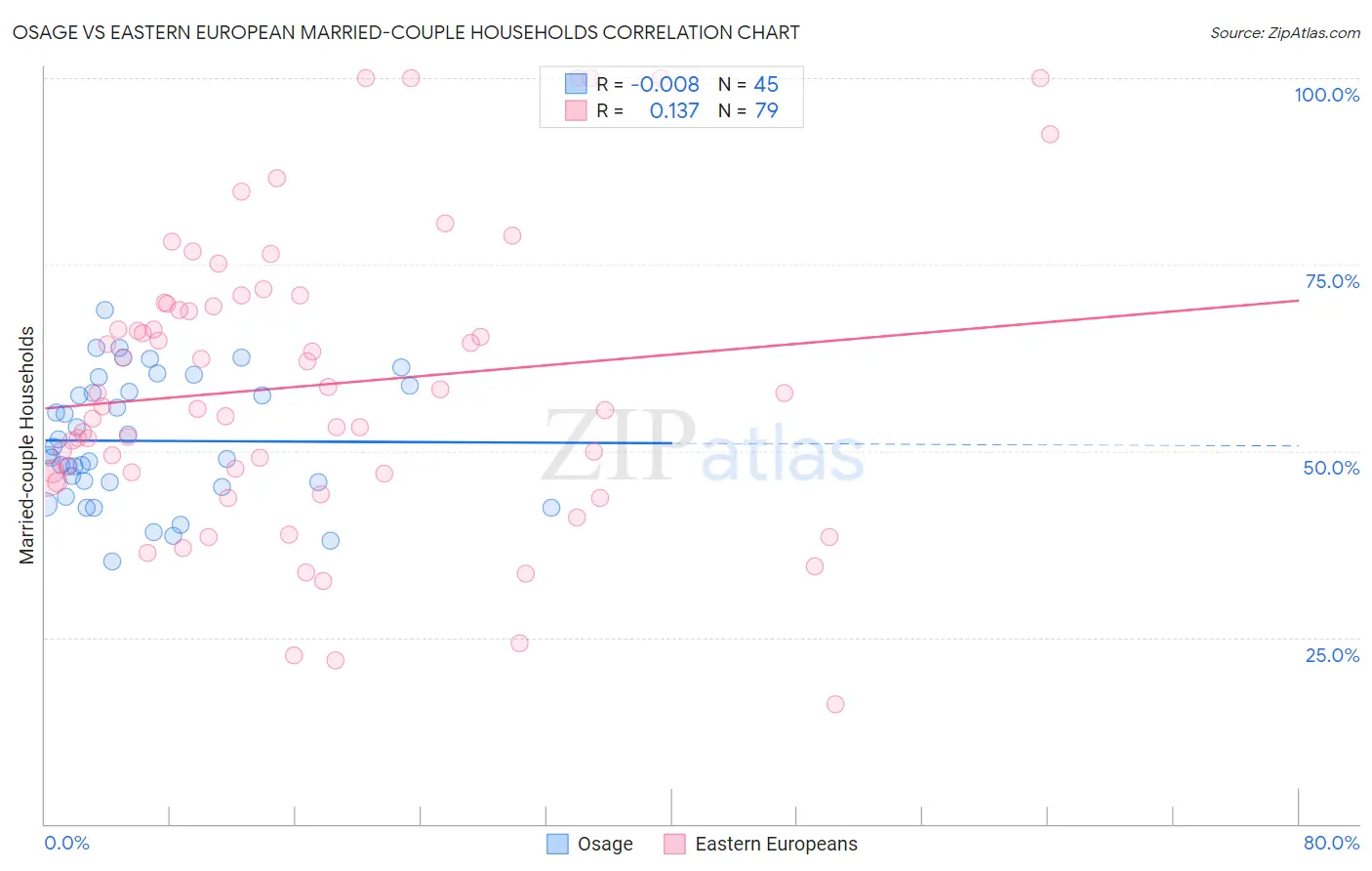 Osage vs Eastern European Married-couple Households