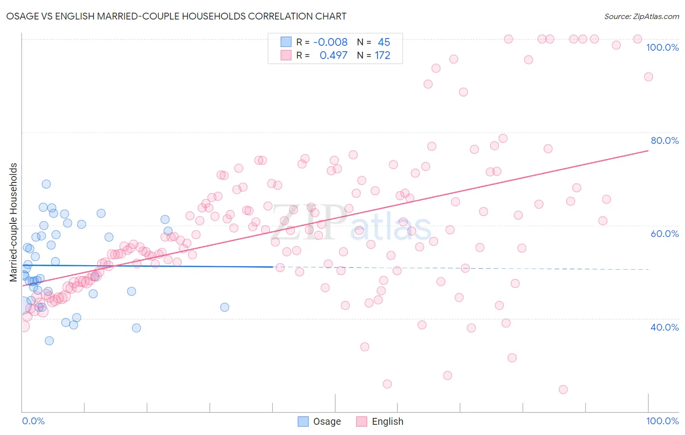 Osage vs English Married-couple Households