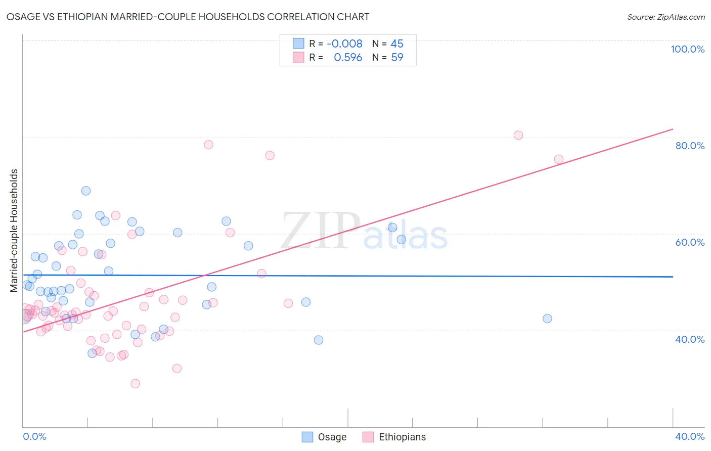 Osage vs Ethiopian Married-couple Households