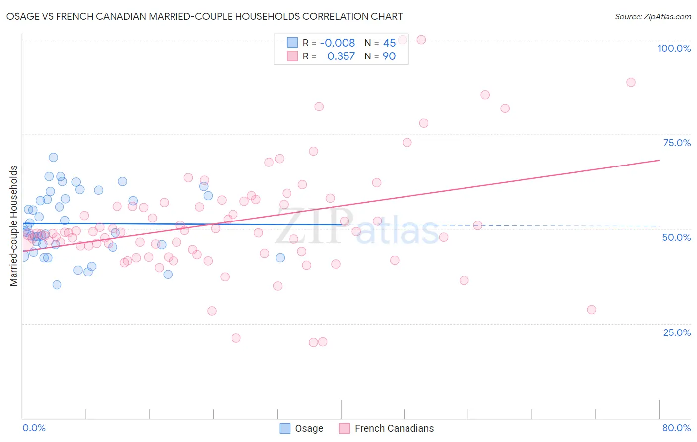 Osage vs French Canadian Married-couple Households