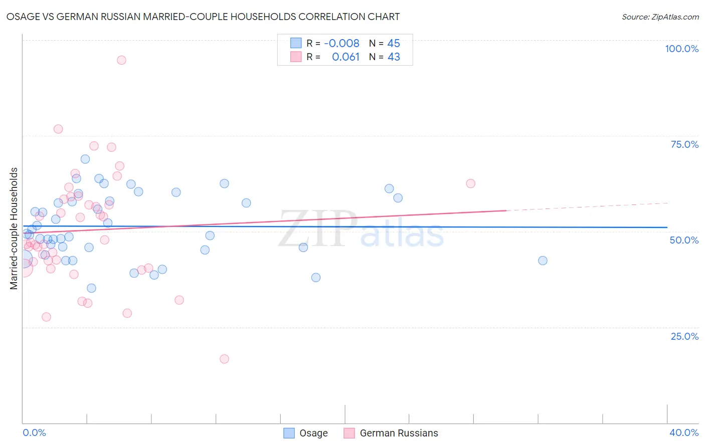 Osage vs German Russian Married-couple Households