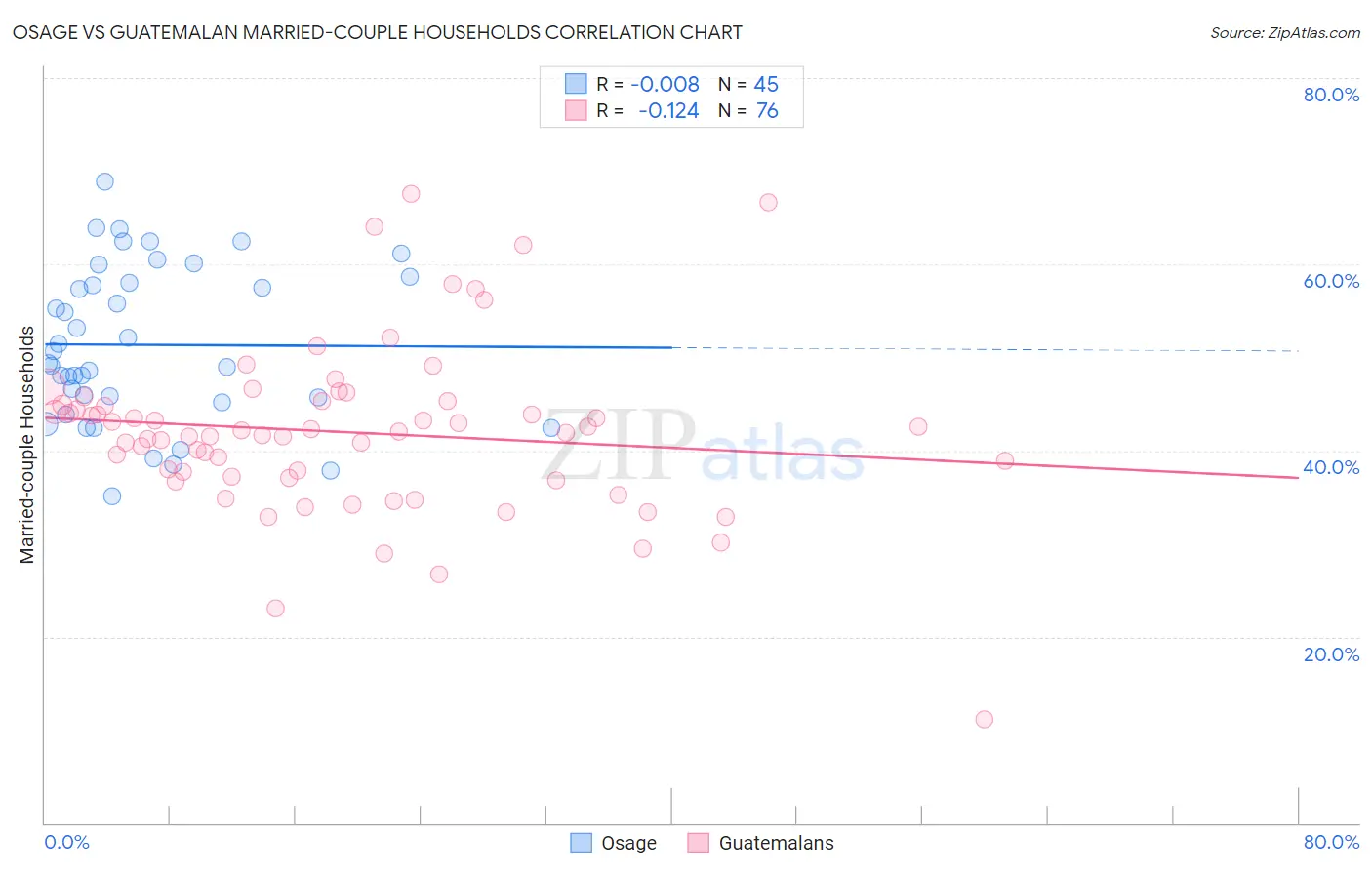 Osage vs Guatemalan Married-couple Households