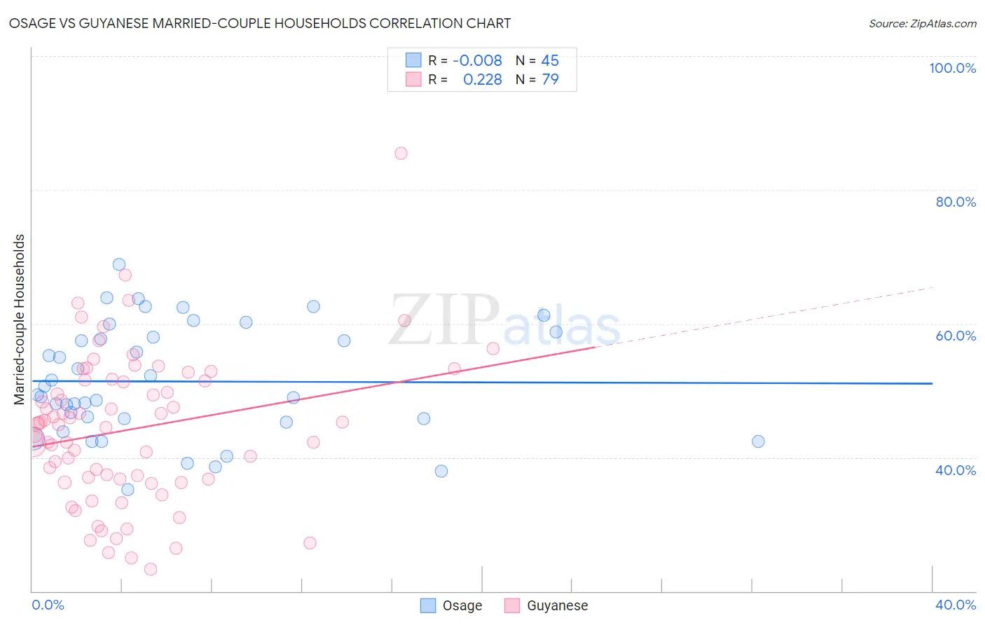 Osage vs Guyanese Married-couple Households