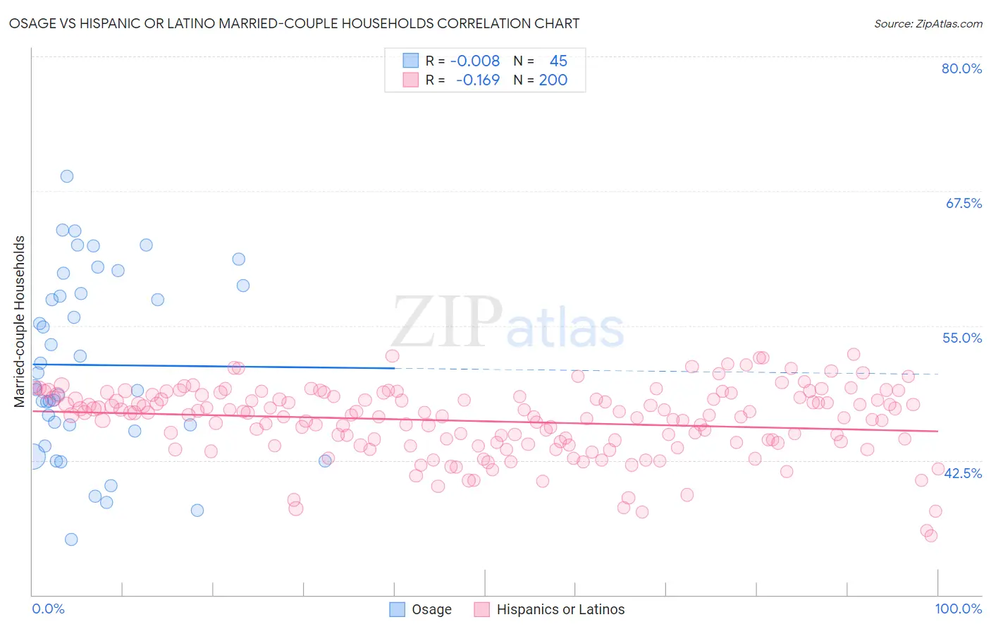 Osage vs Hispanic or Latino Married-couple Households