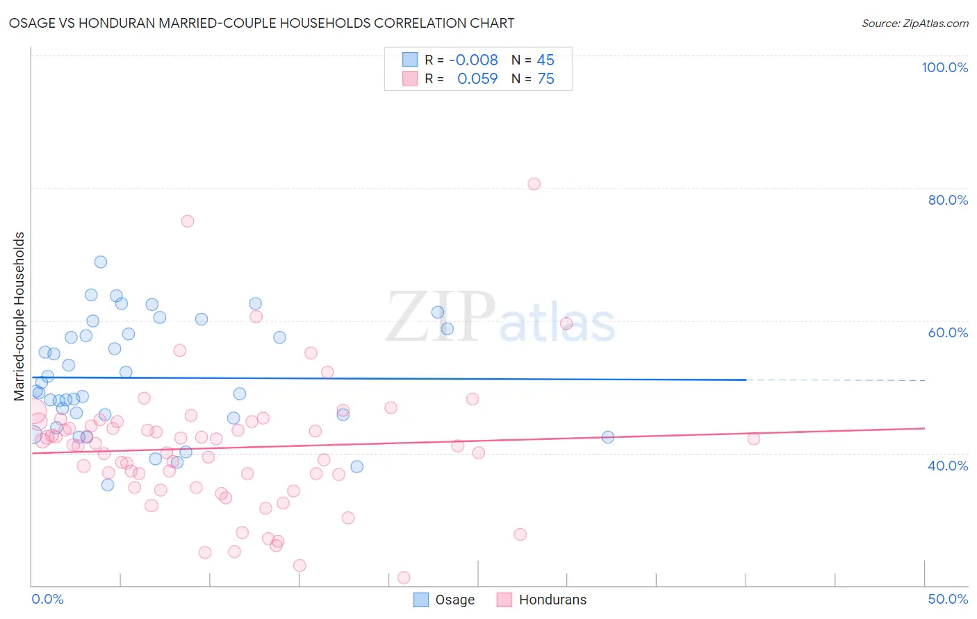 Osage vs Honduran Married-couple Households