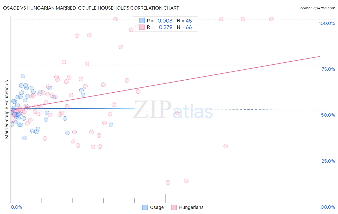 Osage vs Hungarian Married-couple Households