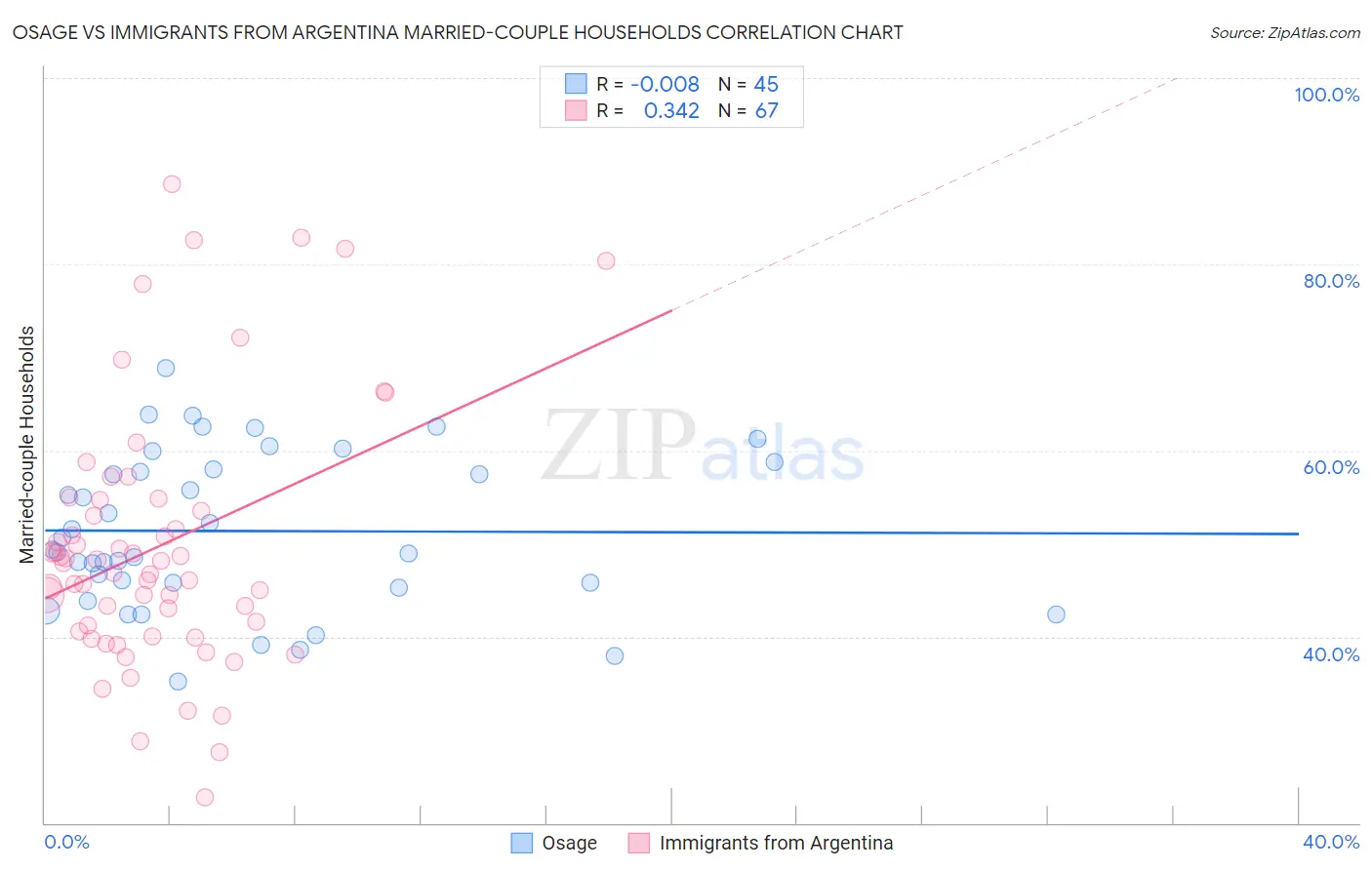 Osage vs Immigrants from Argentina Married-couple Households