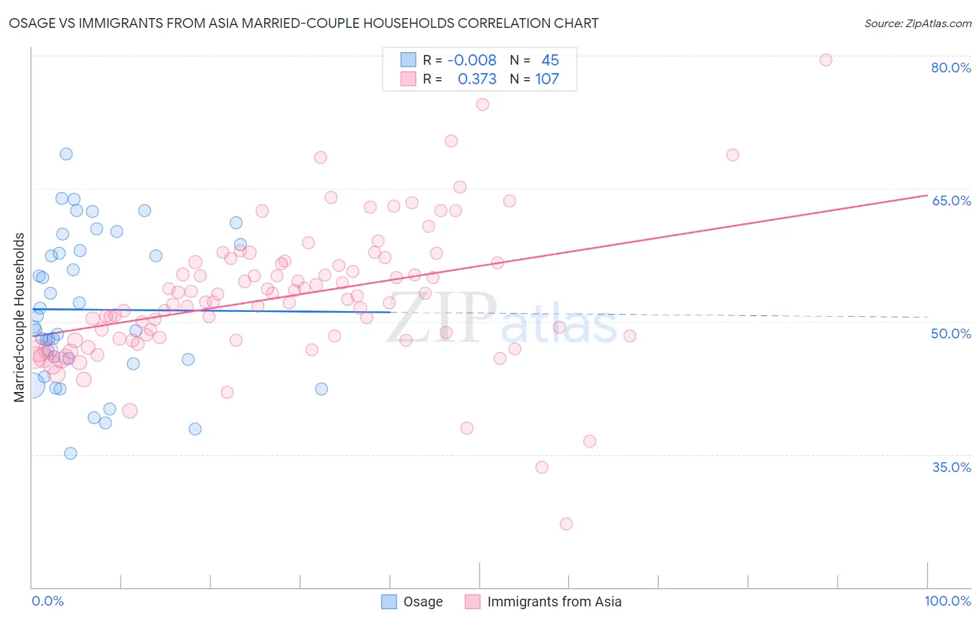 Osage vs Immigrants from Asia Married-couple Households