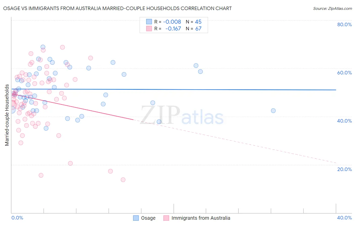 Osage vs Immigrants from Australia Married-couple Households