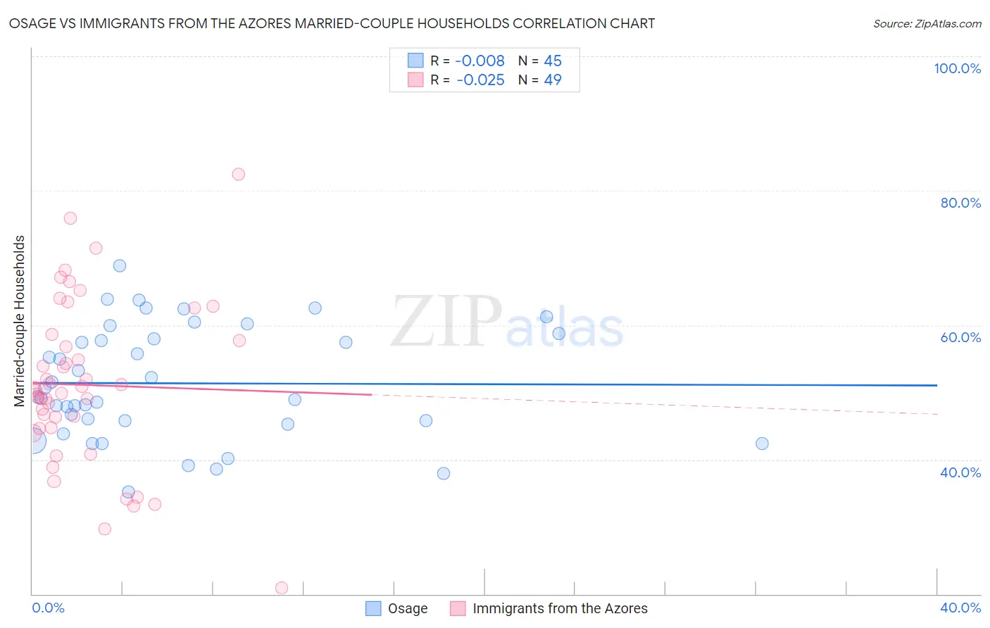 Osage vs Immigrants from the Azores Married-couple Households
