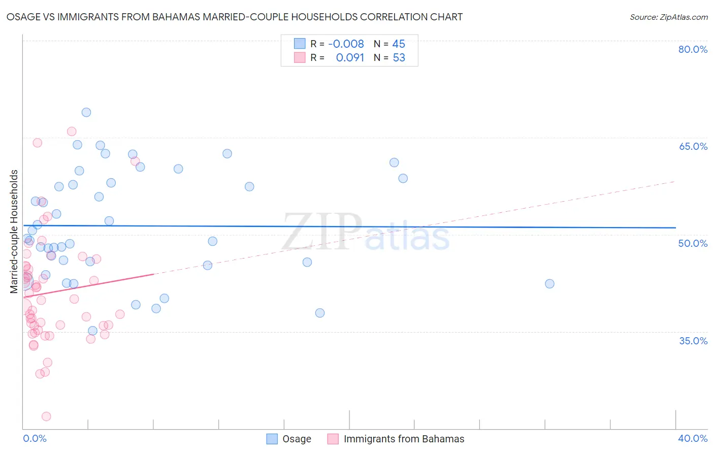 Osage vs Immigrants from Bahamas Married-couple Households