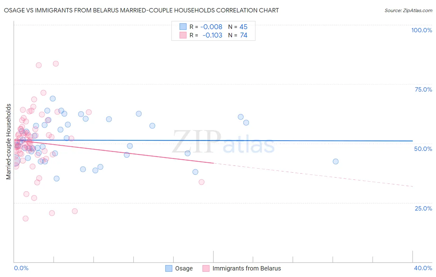 Osage vs Immigrants from Belarus Married-couple Households