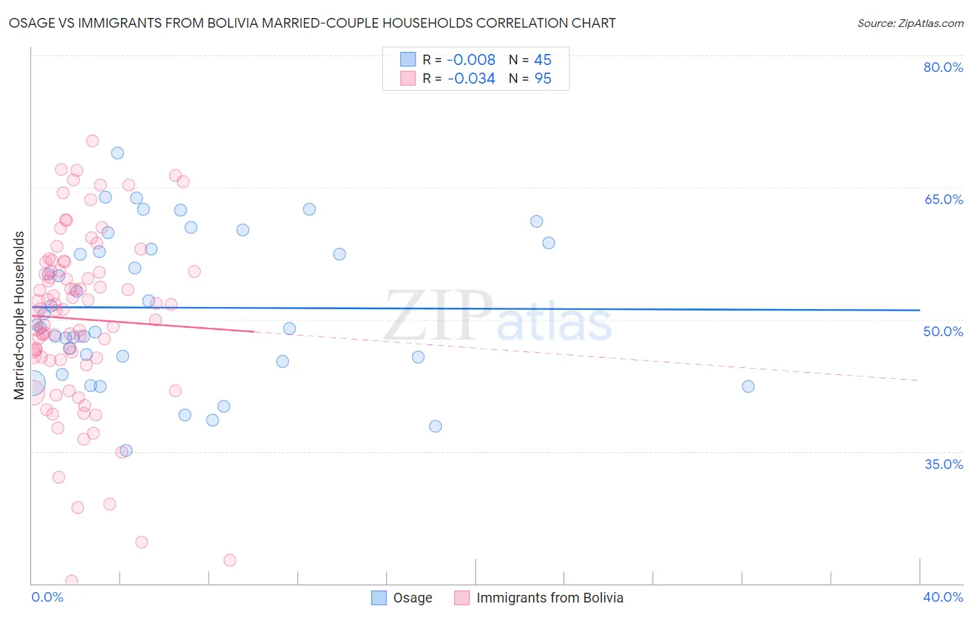 Osage vs Immigrants from Bolivia Married-couple Households