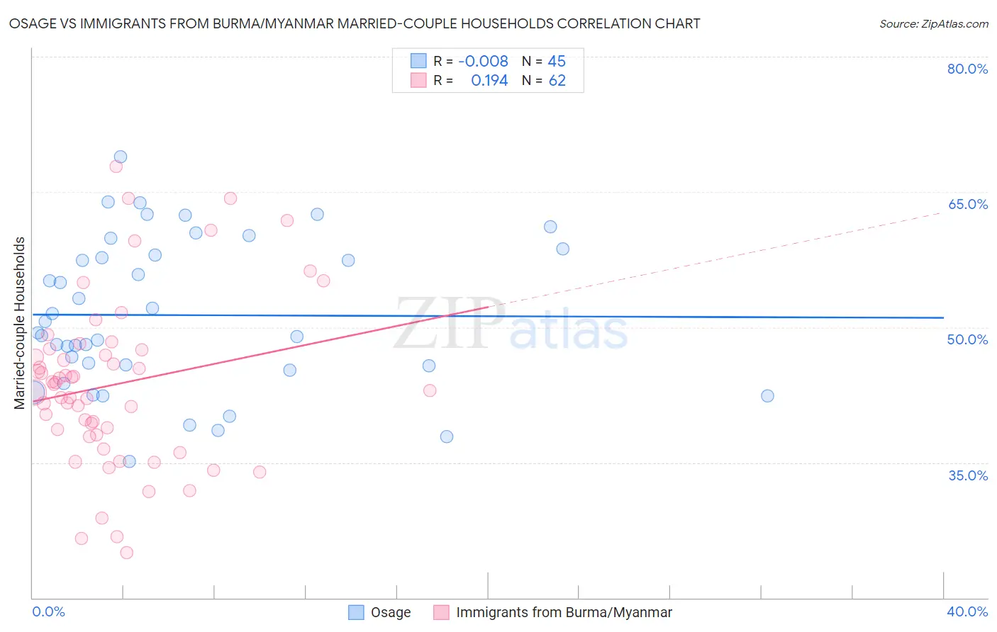 Osage vs Immigrants from Burma/Myanmar Married-couple Households