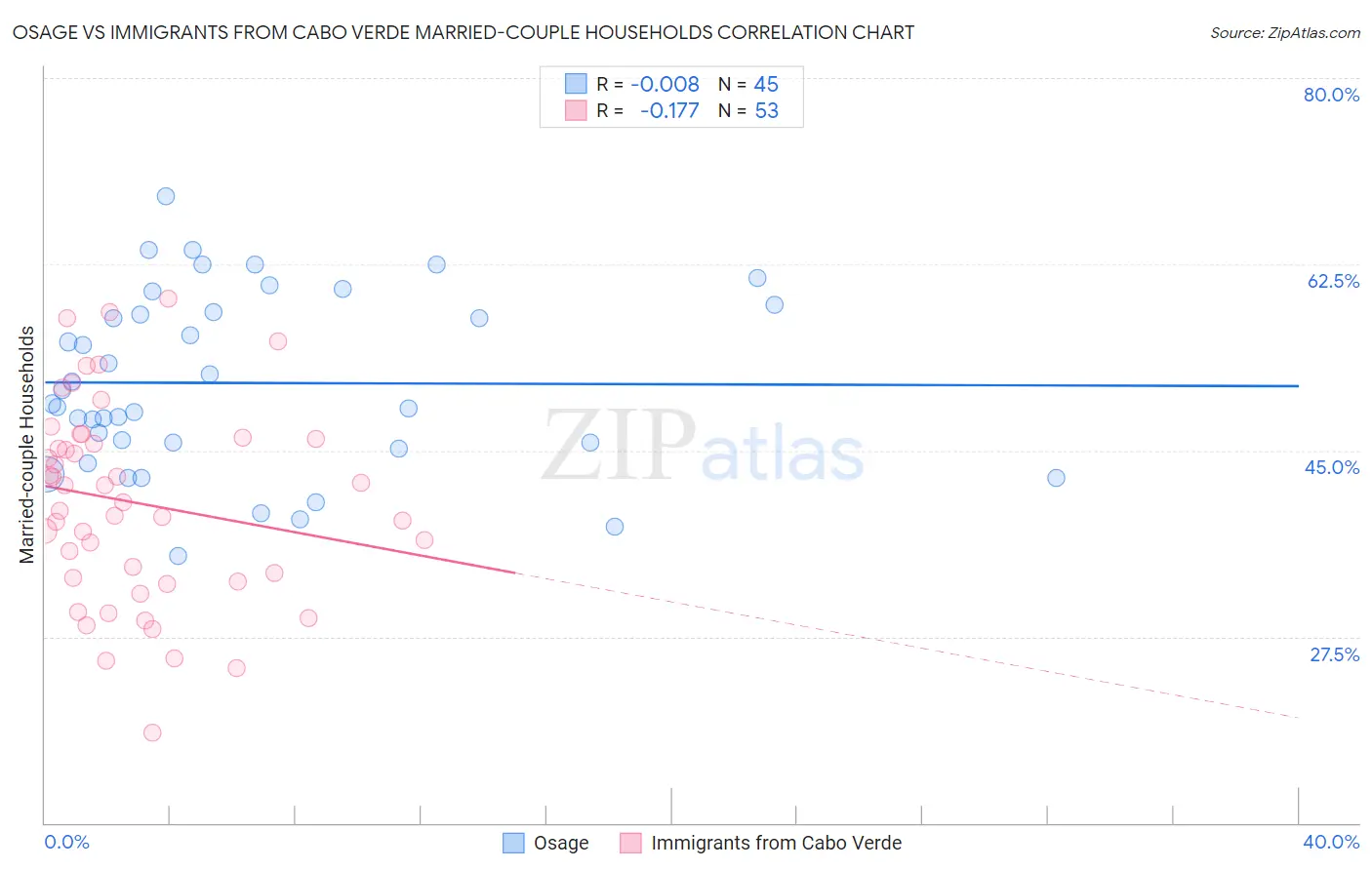 Osage vs Immigrants from Cabo Verde Married-couple Households