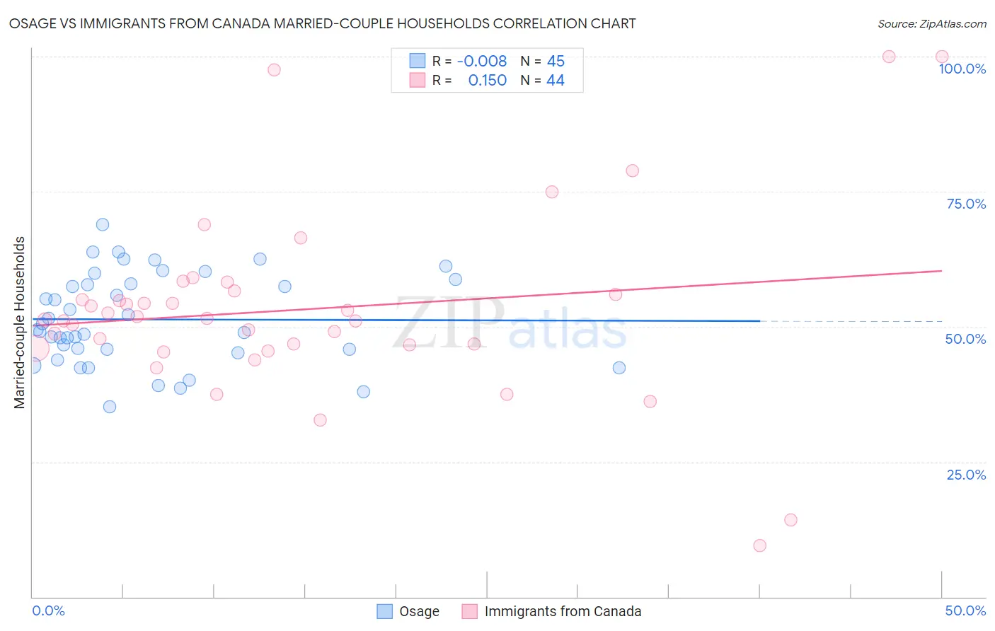 Osage vs Immigrants from Canada Married-couple Households