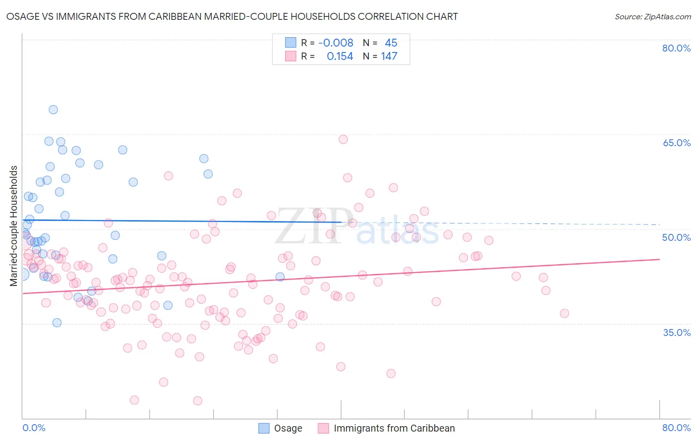 Osage vs Immigrants from Caribbean Married-couple Households