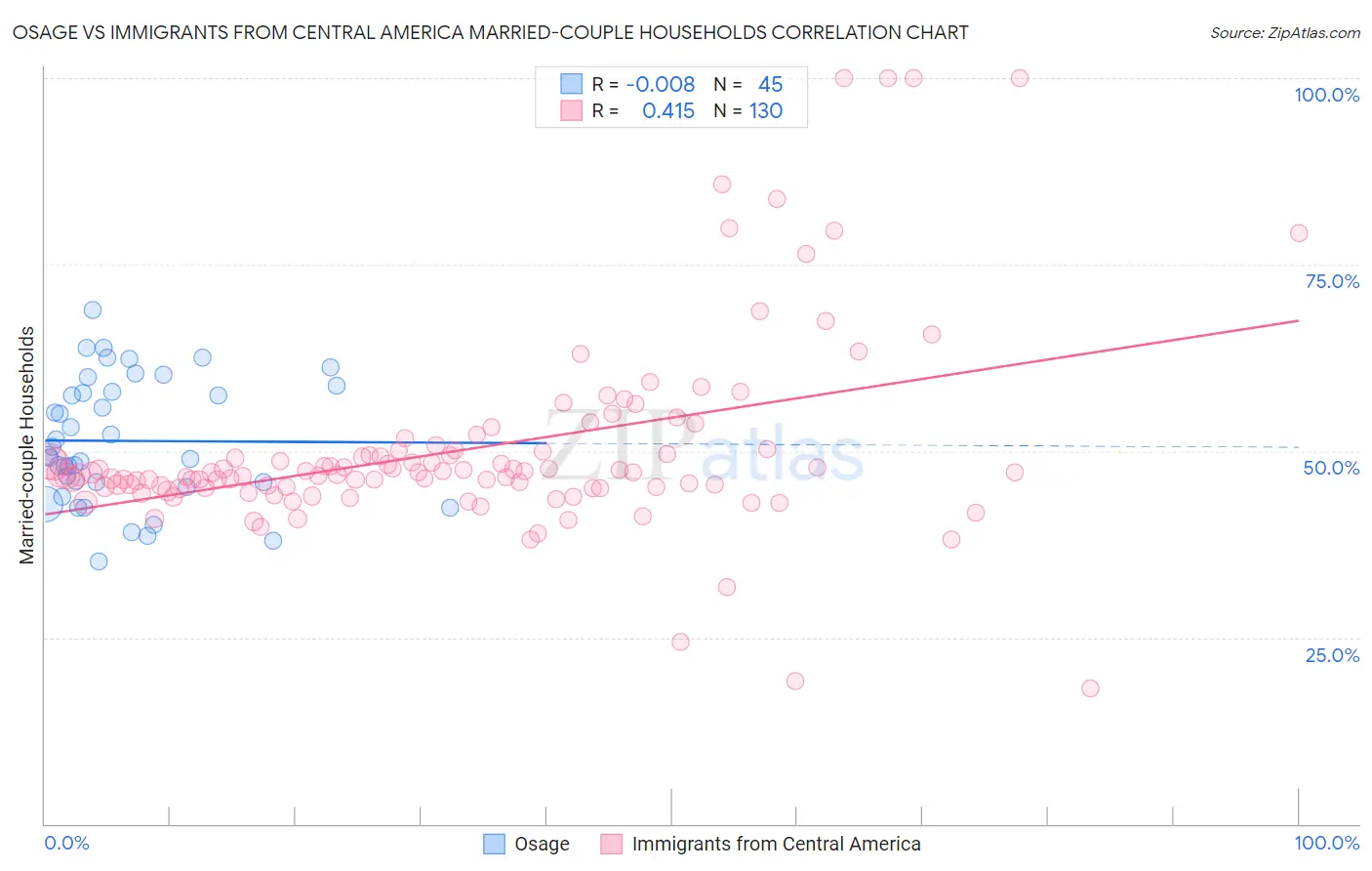 Osage vs Immigrants from Central America Married-couple Households