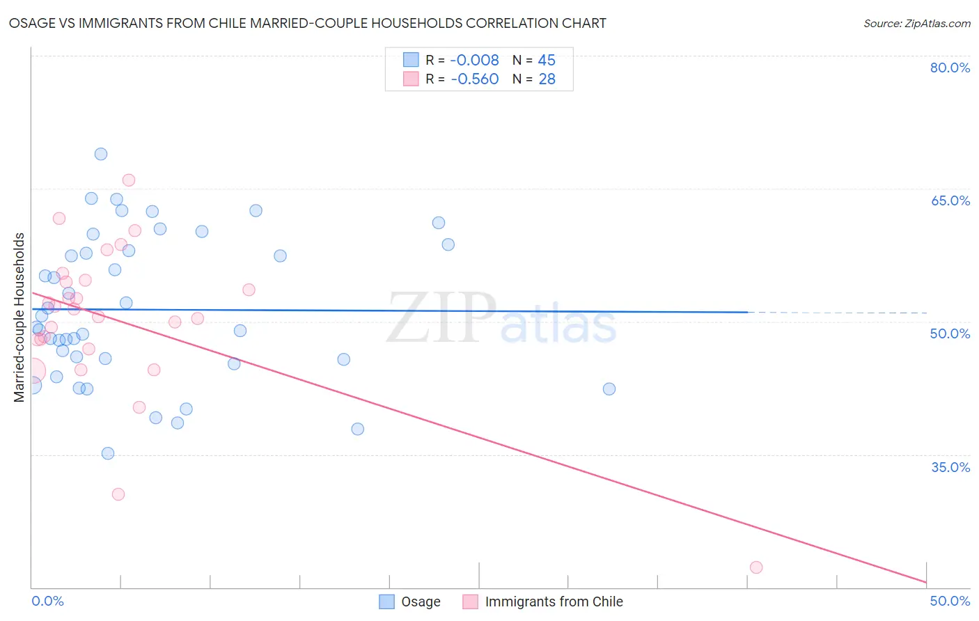 Osage vs Immigrants from Chile Married-couple Households