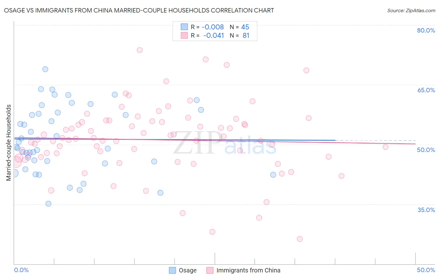 Osage vs Immigrants from China Married-couple Households