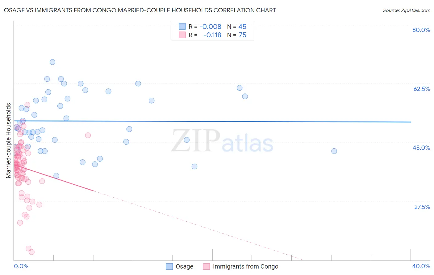 Osage vs Immigrants from Congo Married-couple Households