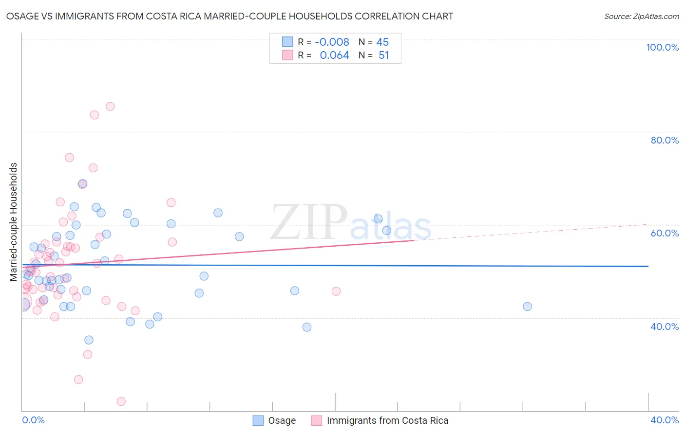 Osage vs Immigrants from Costa Rica Married-couple Households