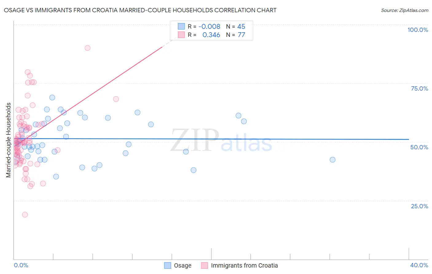 Osage vs Immigrants from Croatia Married-couple Households