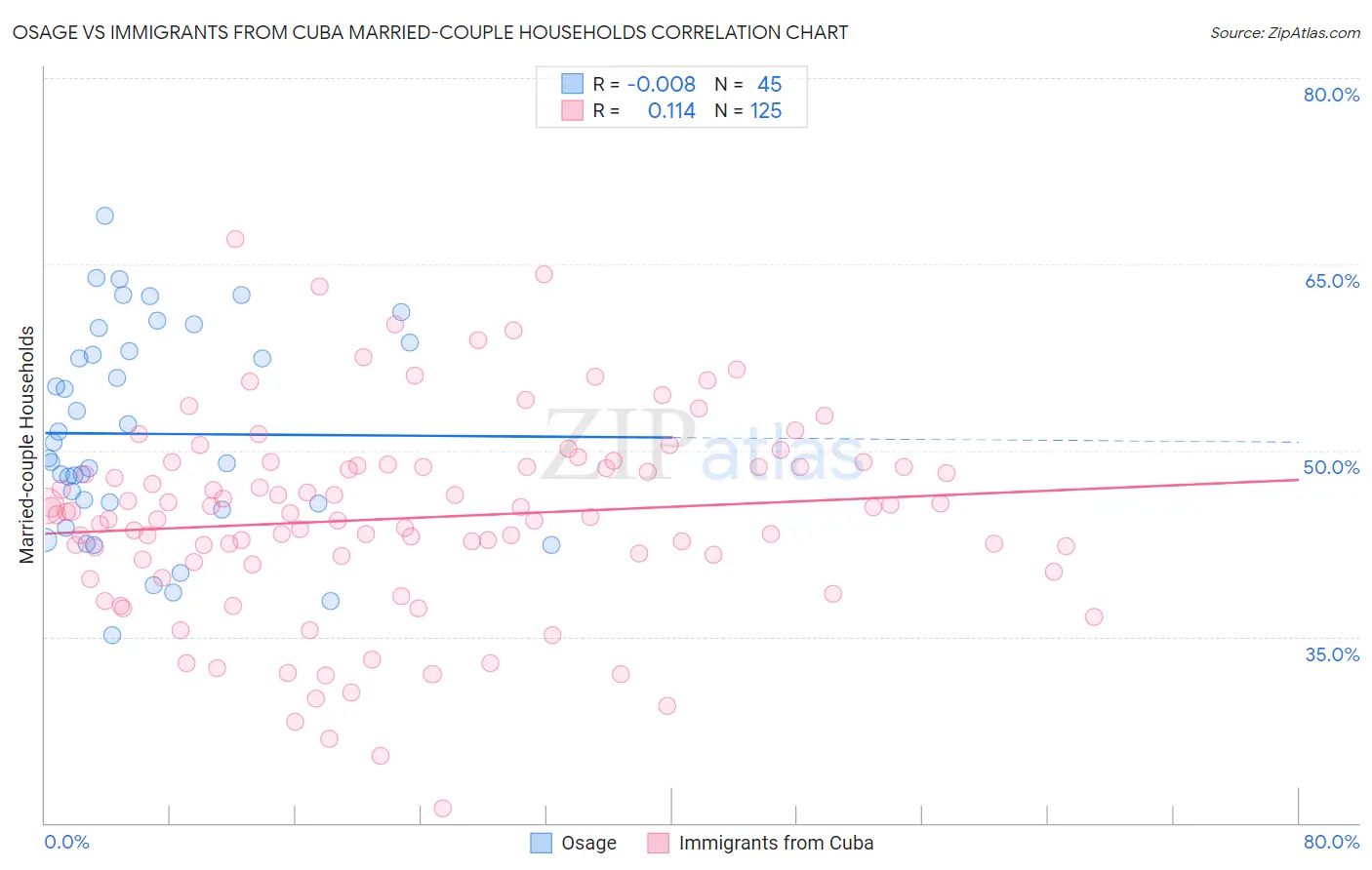 Osage vs Immigrants from Cuba Married-couple Households