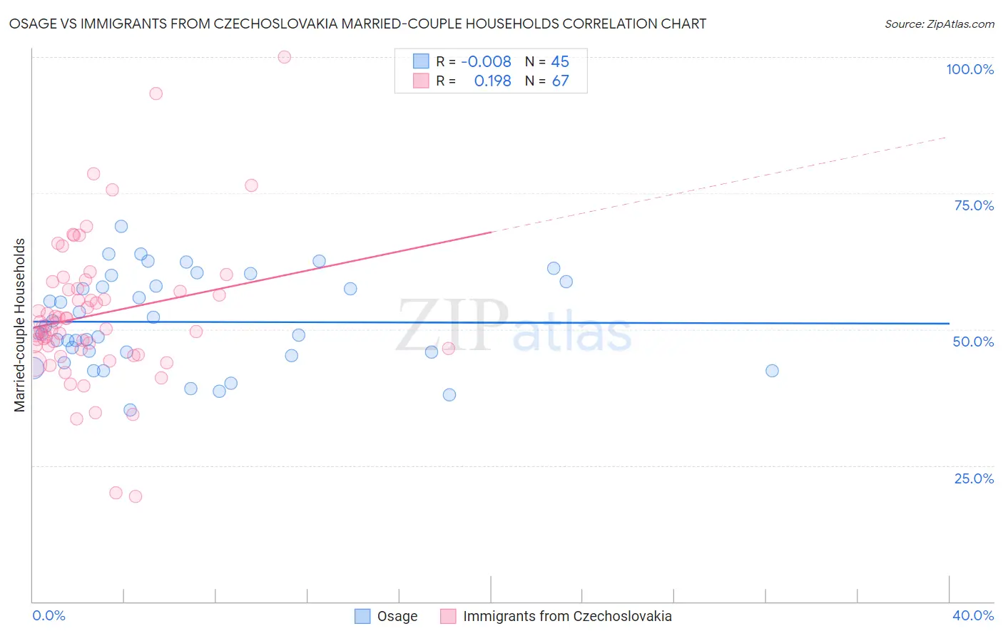 Osage vs Immigrants from Czechoslovakia Married-couple Households