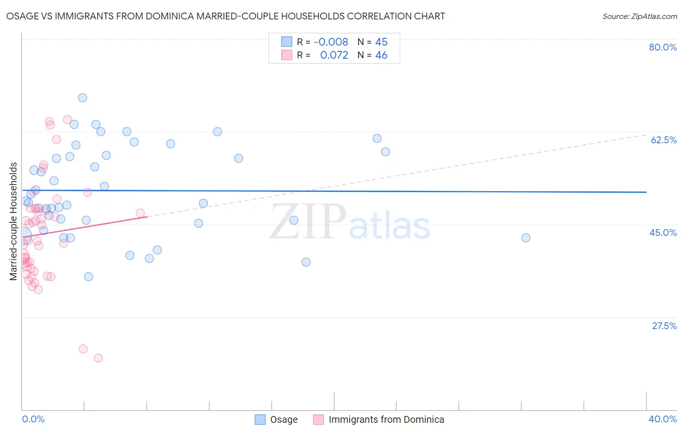 Osage vs Immigrants from Dominica Married-couple Households