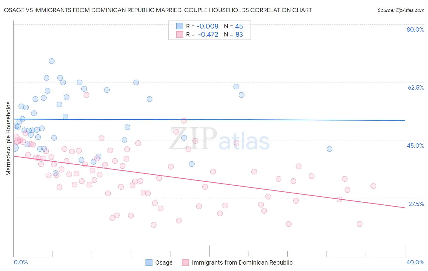 Osage vs Immigrants from Dominican Republic Married-couple Households