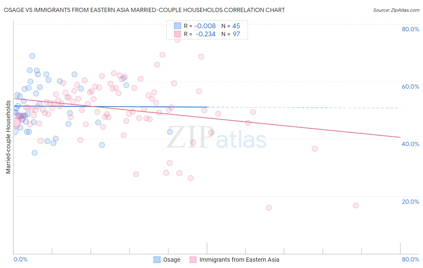 Osage vs Immigrants from Eastern Asia Married-couple Households