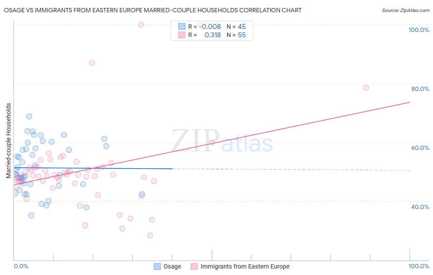 Osage vs Immigrants from Eastern Europe Married-couple Households