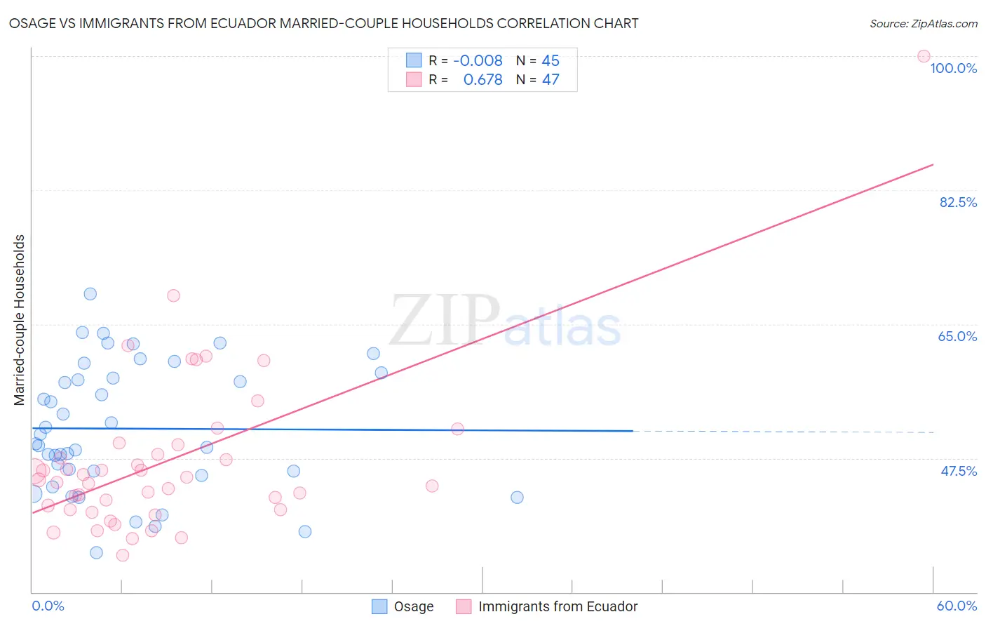 Osage vs Immigrants from Ecuador Married-couple Households