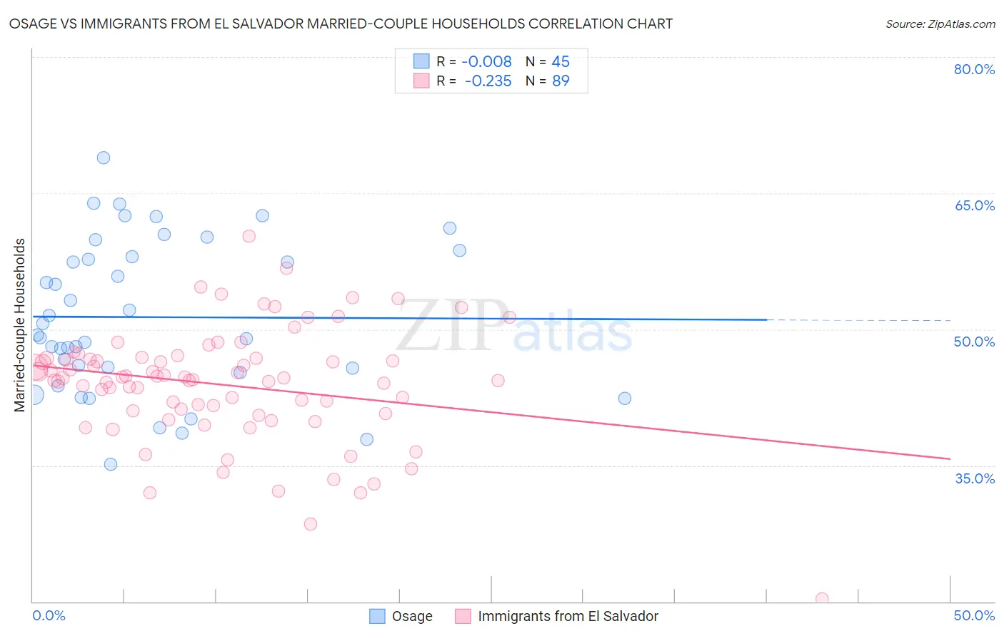 Osage vs Immigrants from El Salvador Married-couple Households