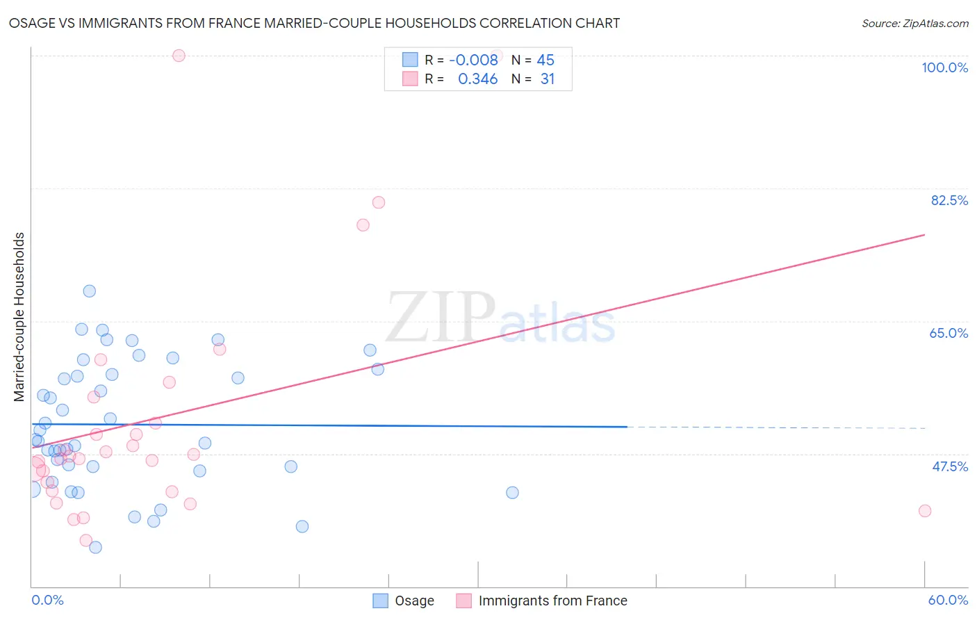 Osage vs Immigrants from France Married-couple Households