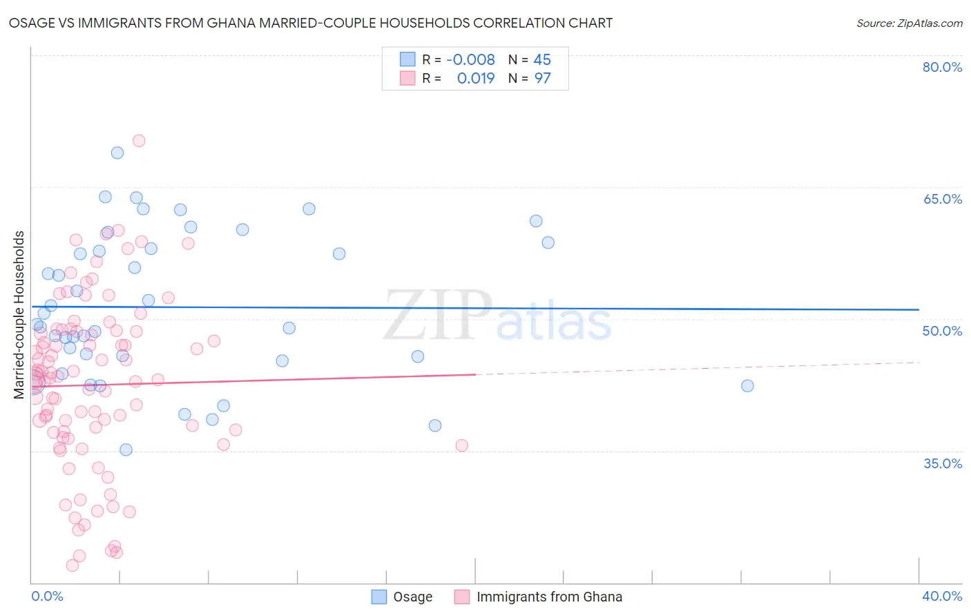 Osage vs Immigrants from Ghana Married-couple Households