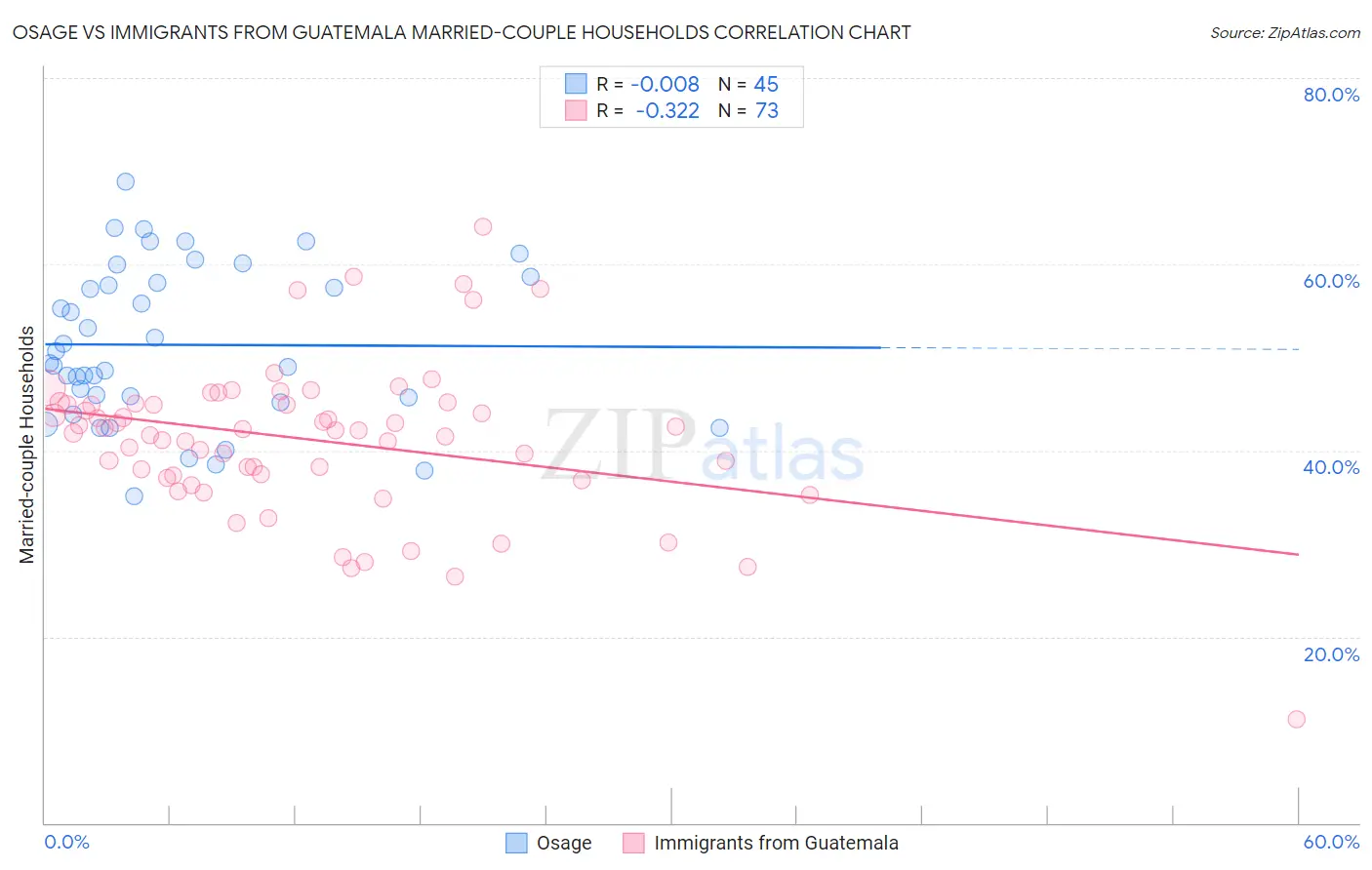 Osage vs Immigrants from Guatemala Married-couple Households