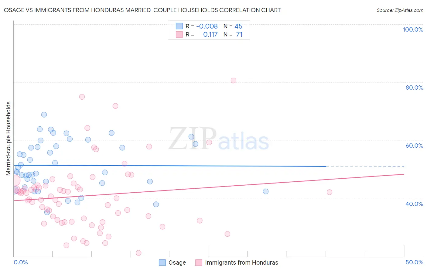 Osage vs Immigrants from Honduras Married-couple Households