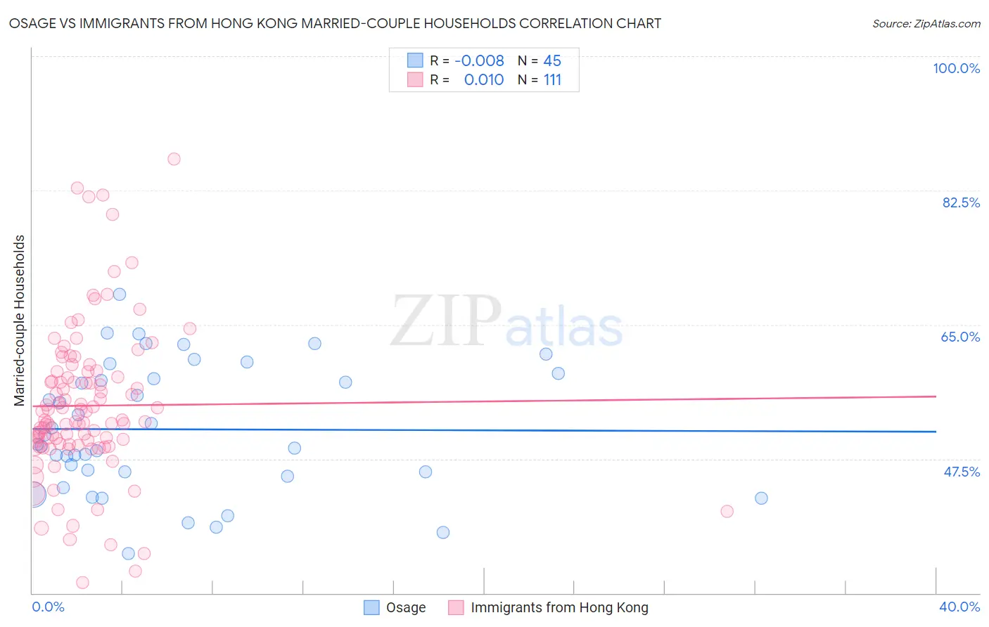 Osage vs Immigrants from Hong Kong Married-couple Households