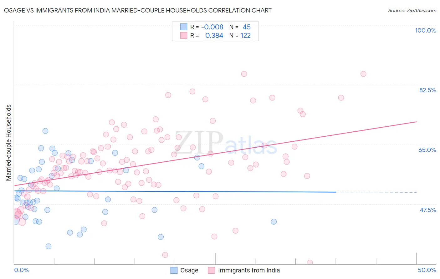 Osage vs Immigrants from India Married-couple Households