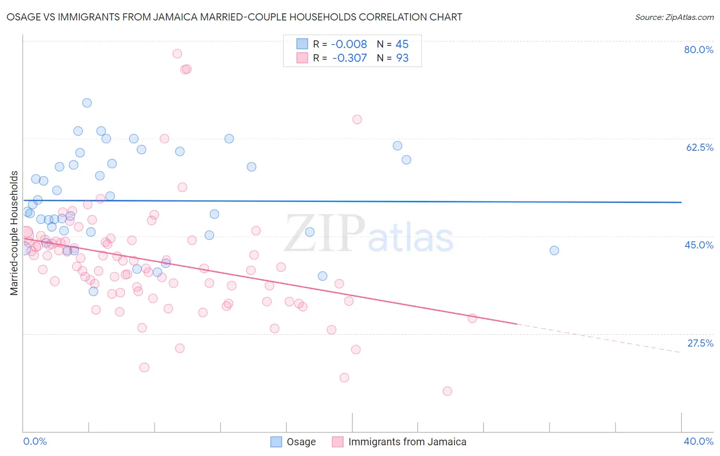 Osage vs Immigrants from Jamaica Married-couple Households