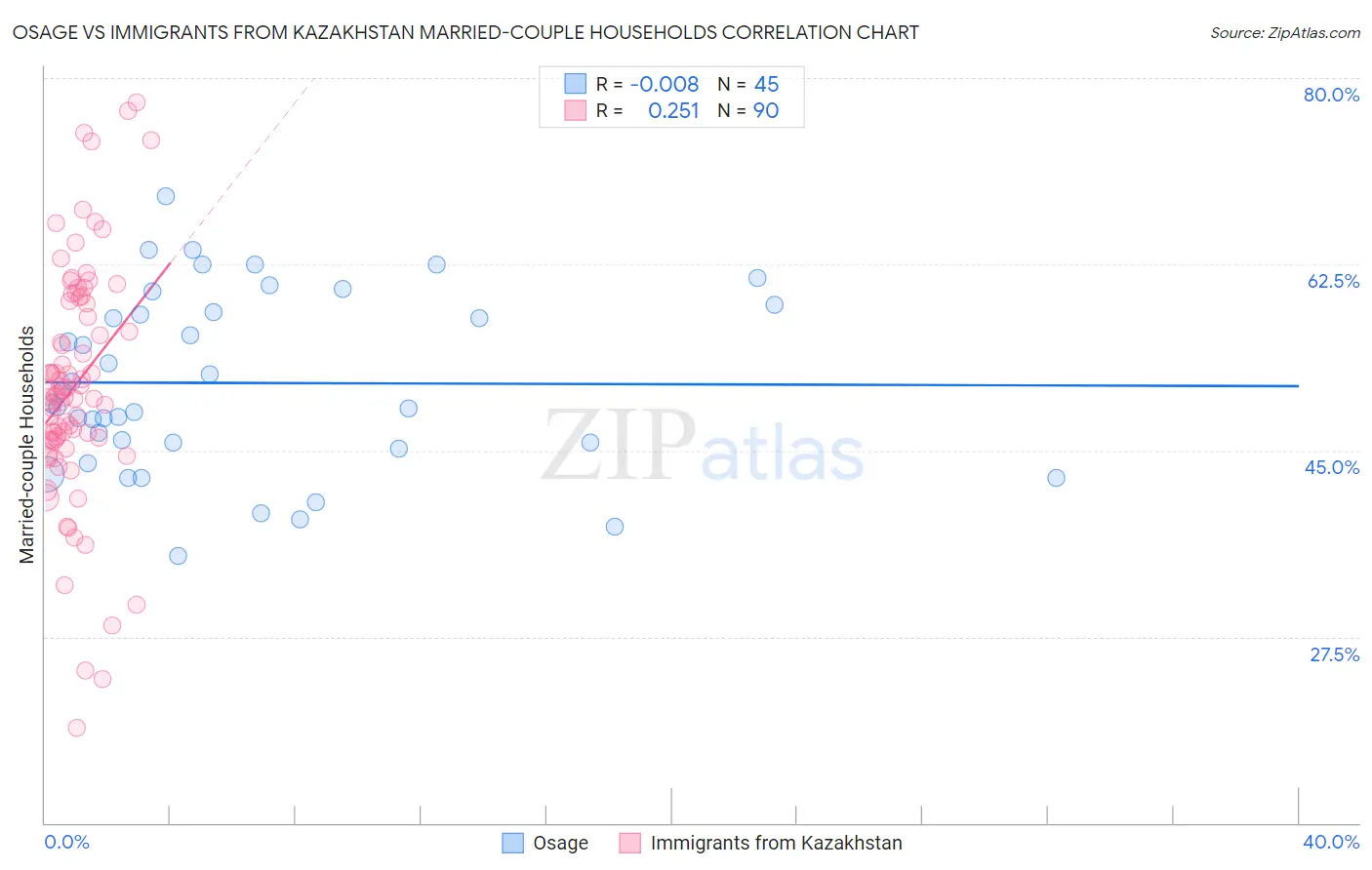 Osage vs Immigrants from Kazakhstan Married-couple Households