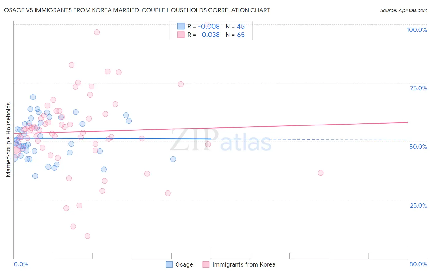 Osage vs Immigrants from Korea Married-couple Households