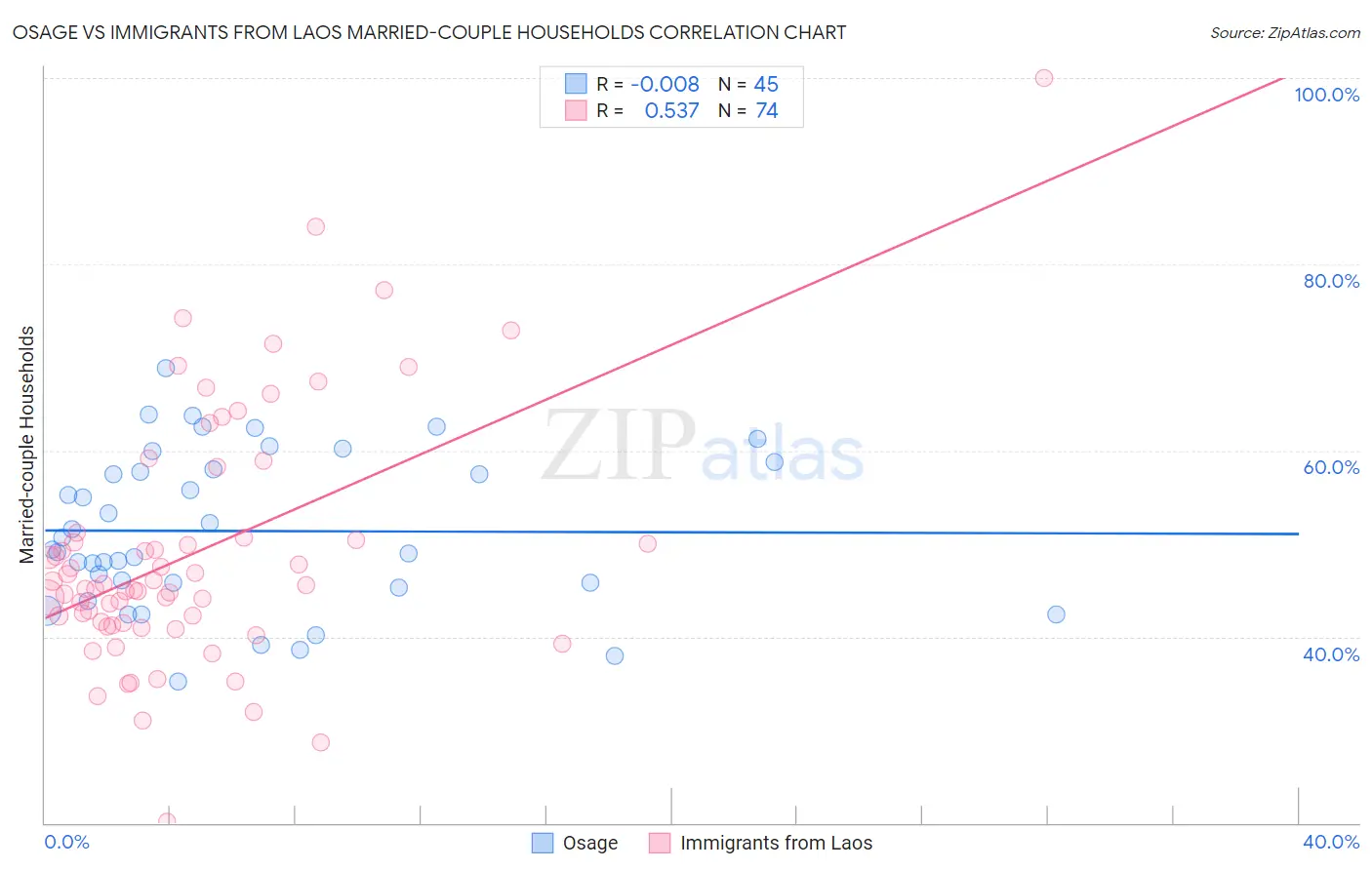 Osage vs Immigrants from Laos Married-couple Households