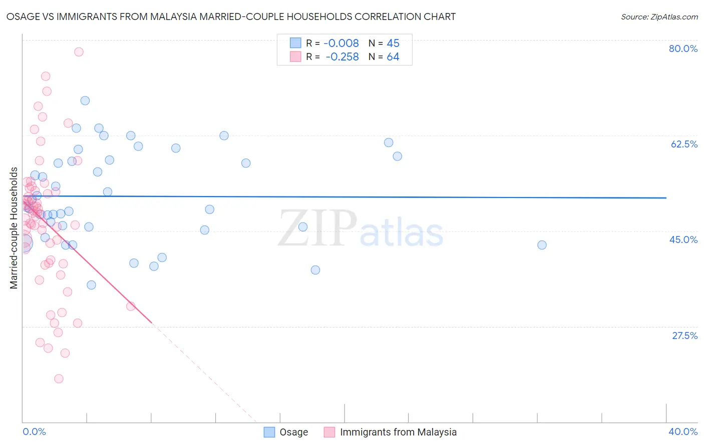 Osage vs Immigrants from Malaysia Married-couple Households