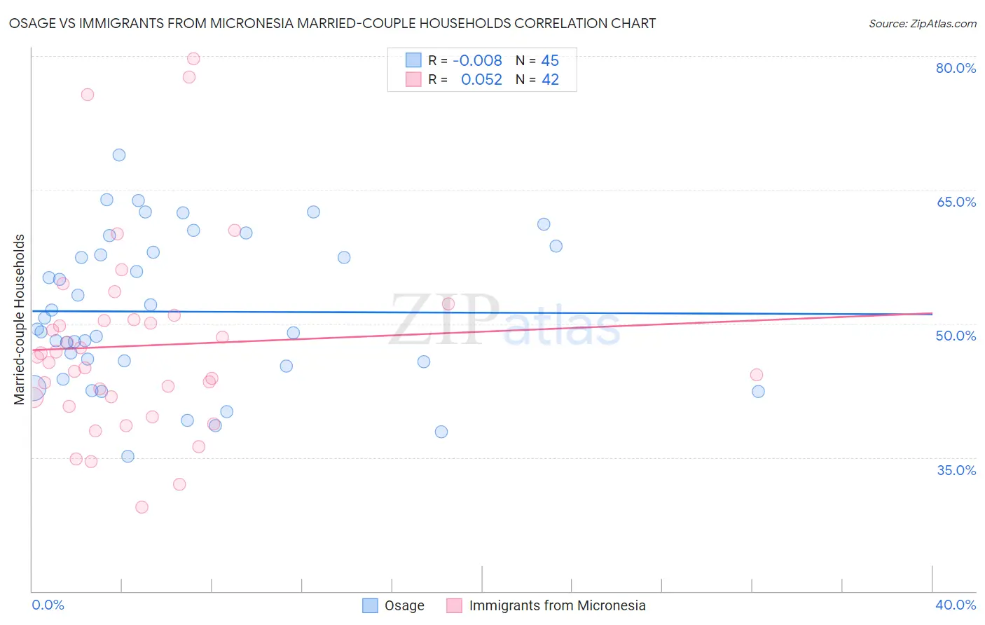 Osage vs Immigrants from Micronesia Married-couple Households